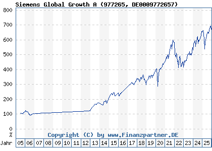 Chart: Siemens Global Growth A (977265 DE0009772657)
