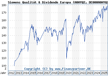 Chart: Siemens Qualit&auml;t & Dividende Europa (A0MYQ2 DE000A0MYQ28)