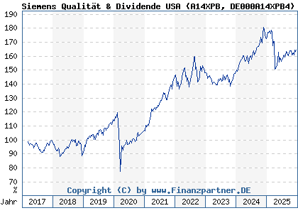 Chart: Siemens Qualit&auml;t & Dividende USA (A14XPB DE000A14XPB4)