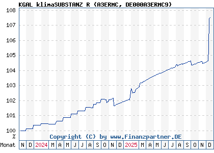 Chart: KGAL klimaSUBSTANZ R (A3ERMC DE000A3ERMC9)