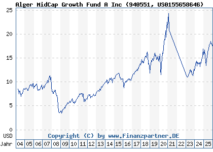 Chart: Alger MidCap Growth Fund A Inc (940551 US0155658646)