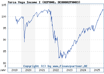 Chart: 7orca Vega Income I (A2PMW0 DE000A2PMW03)
