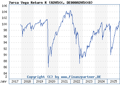 Chart: 7orca Vega Return R (A2H5XX DE000A2H5XX8)
