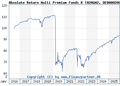 Chart: Absolute Return Multi Premium Fonds R (A2AGM2 DE000A2AGM26)