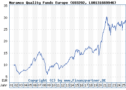 Chart: Noramco Quality Funds Europe (693292 LU0131669946)