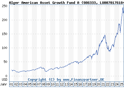 Chart: Alger American Asset Growth Fund A (986333 LU0070176184)