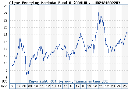 Chart: Alger Emerging Markets Fund A (A0H1BL LU0242100229)