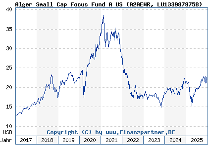 Chart: Alger Small Cap Focus Fund A US (A2AEWR LU1339879758)