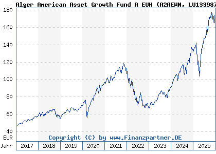 Chart: Alger American Asset Growth Fund A EUH (A2AEWN LU1339879162)