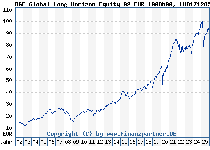 Chart: BGF Global Long Horizon Equity A2 EUR (A0BMA0 LU0171285314)