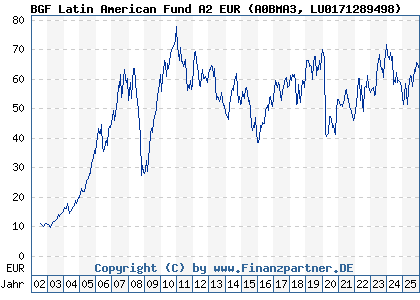Chart: BGF Latin American Fund A2 EUR (A0BMA3 LU0171289498)
