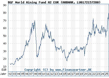 Chart: BGF World Mining Fund A2 EUR (A0BMAR LU0172157280)