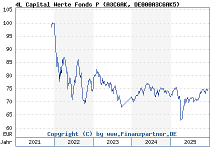 Chart: 4L Capital Werte Fonds P (A3C6AK DE000A3C6AK5)