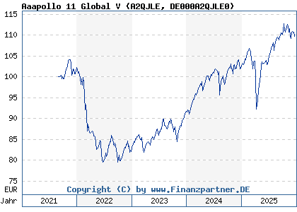 Chart: Aaapollo 11 Global V (A2QJLE DE000A2QJLE0)