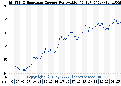Chart: AB FCP I American Income Portfolio A2 EUR (A0JMH8 LU0232525203)