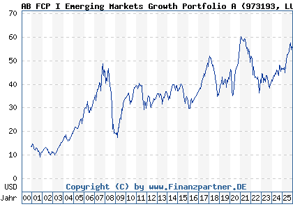 Chart: AB FCP I Emerging Markets Growth Portfolio A (973193 LU0040709171)
