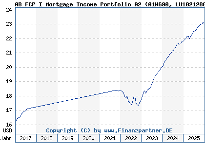 Chart: AB FCP I Mortgage Income Portfolio A2 (A1W690 LU1021288185)