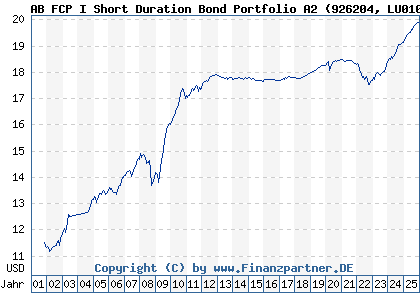 Chart: AB FCP I Short Duration Bond Portfolio A2 (926204 LU0102828612)