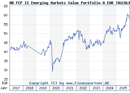 Chart: AB FCP II Emerging Markets Value Portfolio A EUR (A1C6LR LU0474346029)