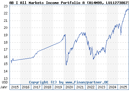 Chart: AB I All Markets Income Portfolio A (A14M99 LU1127386735)