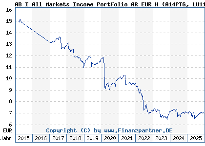 Chart: AB I All Markets Income Portfolio AR EUR H (A14PTG LU1165978377)
