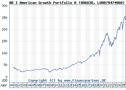 Chart: AB I American Growth Portfolio A (986838 LU0079474960)