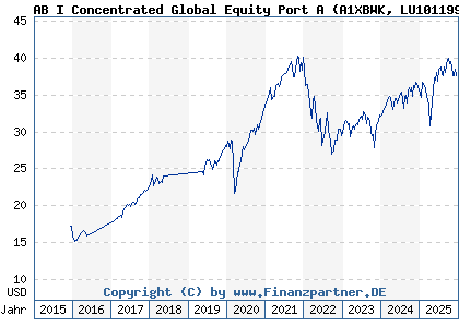 Chart: AB I Concentrated Global Equity Port A (A1XBWK LU1011997381)