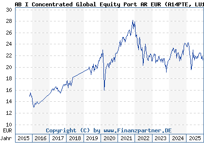 Chart: AB I Concentrated Global Equity Port AR EUR (A14PTE LU1174051844)