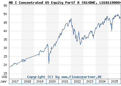 Chart: AB I Concentrated US Equity Portf A (A1XBWE LU1011998942)