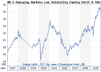 Chart: AB I Emerging Markets Low Volatility Equity Portf A (A14N2P LU1005412207)