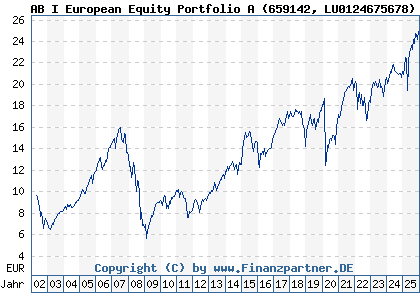 Chart: AB I European Equity Portfolio A (659142 LU0124675678)