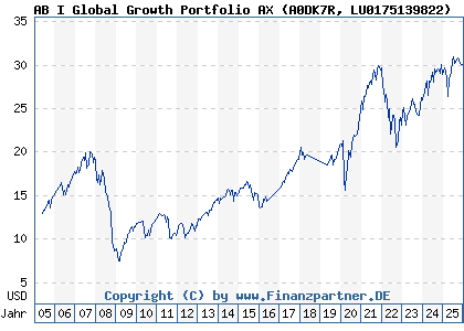 Chart: AB I Global Growth Portfolio AX (A0DK7R LU0175139822)