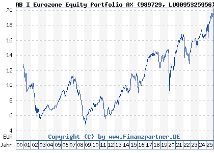 Chart: AB I Eurozone Equity Portfolio AX (989729 LU0095325956)
