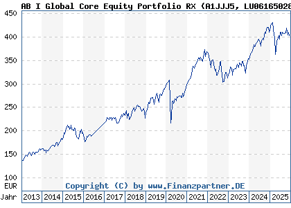 Chart: AB I Global Core Equity Portfolio RX (A1JJJ5 LU0616502885)