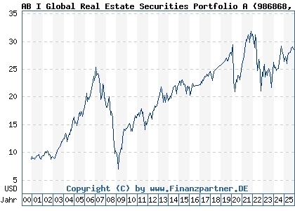 Chart: AB I Global Real Estate Securities Portfolio A (986868 LU0074935502)