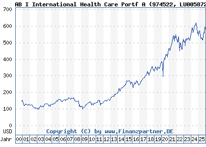 Chart: AB I International Health Care Portf A (974522 LU0058720904)