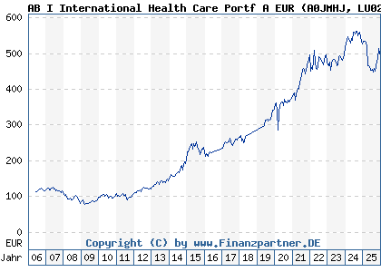 Chart: AB I International Health Care Portf A EUR (A0JMHJ LU0251853072)