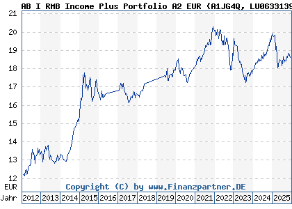 Chart: AB I RMB Income Plus Portfolio A2 EUR (A1JG4Q LU0633139125)