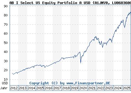 Chart: AB I Select US Equity Portfolio A USD (A1JNV0 LU0683600562)