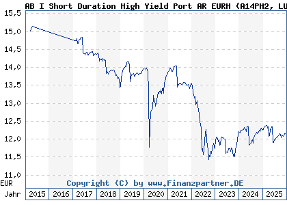 Chart: AB I Short Duration High Yield Port AR EURH (A14PH2 LU1174055084)