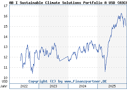 Chart: AB I Sustainable Climate Solutions Portfolio A USD (A3C8RL LU2399897136)