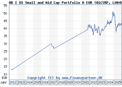 Chart: AB I US Small and Mid Cap Portfolio A EUR (A1CVBP LU0493246424)