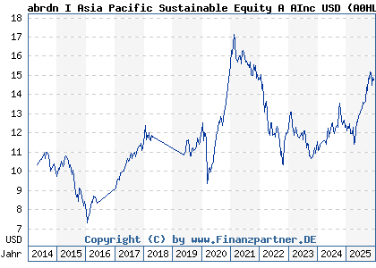 Chart: abrdn I Asia Pacific Sustainable Equity A AInc USD (A0HL26 LU0231476960)