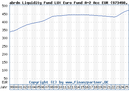 Chart: abrdn Liquidity Fund LUX Euro Fund A-2 Acc EUR (973498 LU0090865873)