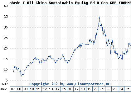 Chart: abrdn I All China Sustainable Equity Fd A Acc GBP (A0HMS0 LU0231460295)
