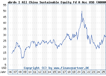 Chart: abrdn I All China Sustainable Equity Fd A Acc USD (A0HMN2 LU0231483743)