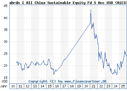 Chart: abrdn I All China Sustainable Equity Fd S Acc USD (A1CS30 LU0476876163)