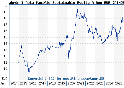 Chart: abrdn I Asia Pacific Sustainable Equity A Acc EUR (A1H5E3 LU0498180339)
