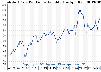 Chart: abrdn I Asia Pacific Sustainable Equity A Acc USD (972857 LU0011963245)