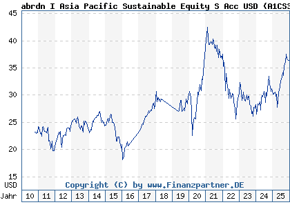 Chart: abrdn I Asia Pacific Sustainable Equity S Acc USD (A1CS3X LU0476875868)